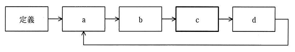 “定義”から a へ矢印が向かい，a から b へ，b から c（太枠）へ，c から d へ矢印が向かう。d から a へ戻る矢印がある。