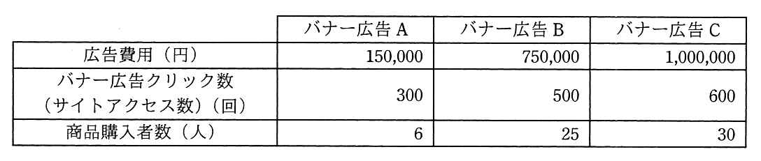 表。列はバナー広告 A，バナー広告 B，バナー広告 C。広告費用（円）：A 150,000，B 750,000，C 1,000,000。バナー広告クリック数（サイトアクセス数）（回）：A 300，B 500，C 600。商品購入者数（人）：A 6，B 25，C 30。