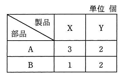 表（単位 個）。行は部品，列は製品。部品 A：製品 X 3，製品 Y 2。部品 B：製品 X 1，製品 Y 2。
