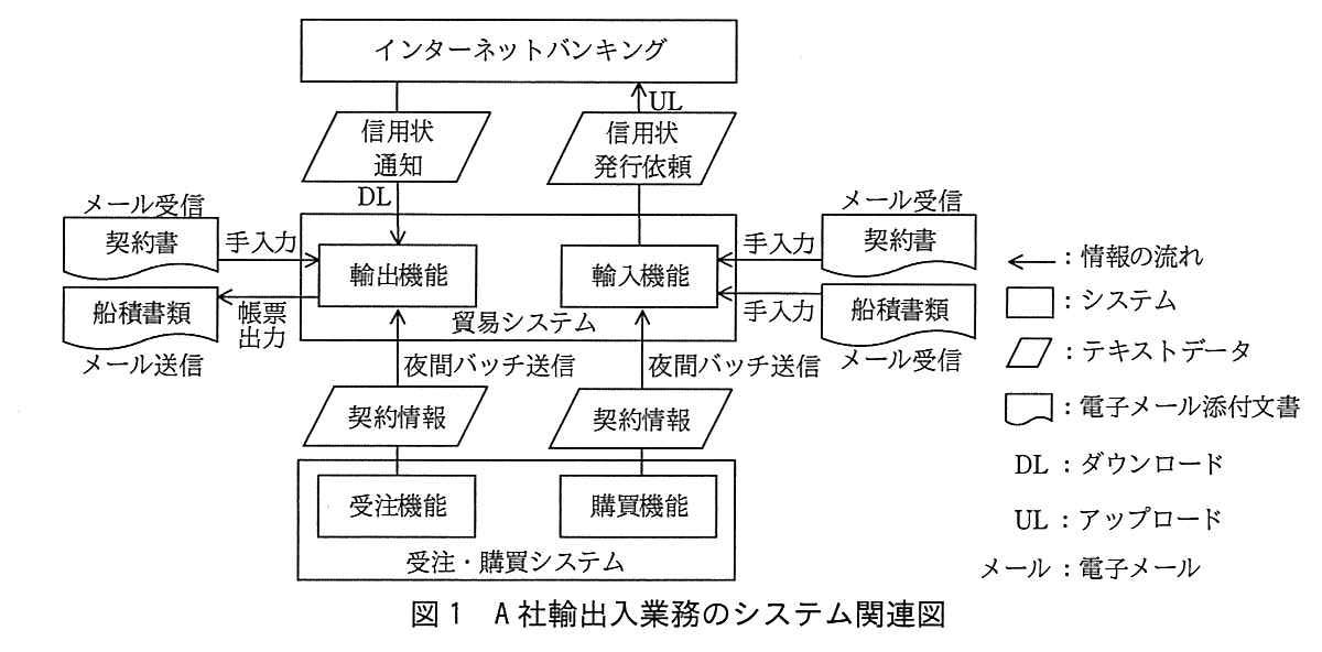 A 社輸出入業務のシステム関連図。中央に貿易システムの枠があり，中に輸出機能と輸入機能がある。上にインターネットバンキング，下に受注・購買システム（受注機能と購買機能）がある。インターネットバンキングから“信用状通知”（テキストデータ）が DL（ダウンロード）されて輸出機能に入る。輸入機能から“信用状発行依頼”（テキストデータ）が UL（アップロード）されてインターネットバンキングへ送られる。受注機能から“契約情報”（テキストデータ）が夜間バッチ送信で輸出機能へ，購買機能から“契約情報”が夜間バッチ送信で輸入機能へ送られる。左側では，メール受信した契約書（電子メール添付文書）が手入力で輸出機能に入り，輸出機能から帳票出力で船積書類（電子メール添付文書）が作られてメール送信される。右側では，メール受信した契約書とメール受信した船積書類（どちらも電子メール添付文書）が，それぞれ手入力で輸入機能に入る。凡例：矢印は情報の流れ，長方形はシステム，平行四辺形はテキストデータ，下辺が波形の図形は電子メール添付文書，DL はダウンロード，UL はアップロード，メールは電子メール。