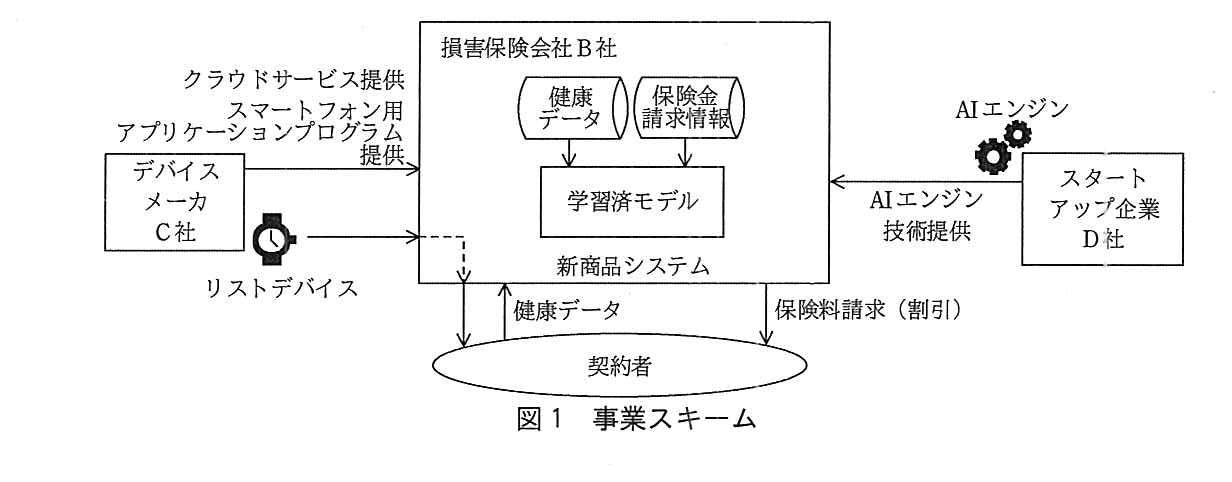 事業スキームの図。中央に損害保険会社 B 社の枠があり，枠の中は新商品システムで，“健康データ”と“保険金請求情報”のデータベースがあって，どちらも矢印で“学習済モデル”につながっている。左側のデバイスメーカ C 社から B 社へ，“クラウドサービス提供”“スマートフォン用アプリケーションプログラム提供”の矢印がある。C 社の横のリストデバイス（腕時計の絵）から B 社の枠へ矢印があり，そこから破線の矢印で下の契約者へ下りている。B 社の枠から契約者へ実線の矢印もある。右側のスタートアップ企業 D 社（歯車の絵に“AI エンジン”）から B 社へ“AI エンジン技術提供”の矢印がある。下側の契約者から新商品システムへ“健康データ”の矢印，B 社から契約者へ“保険料請求（割引）”の矢印がある。