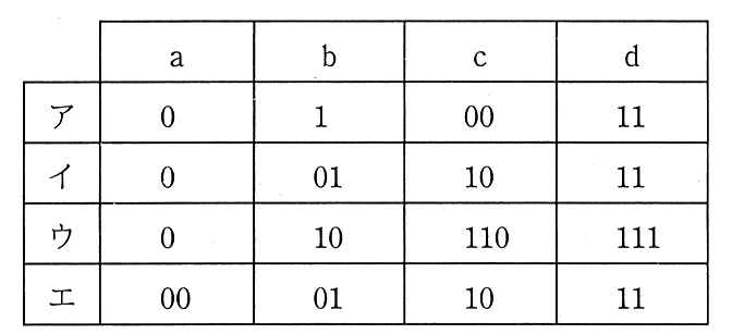 符号化の表。ア：a＝0，b＝1，c＝00，d＝11。イ：a＝0，b＝01，c＝10，d＝11。ウ：a＝0，b＝10，c＝110，d＝111。エ：a＝00，b＝01，c＝10，d＝11。