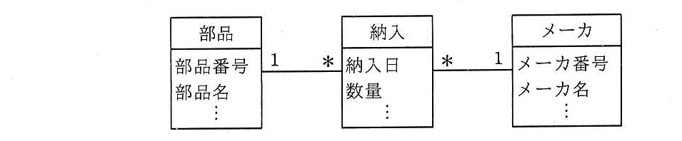 UML のクラス図。部品（部品番号，部品名，…）と納入（納入日，数量，…）が 1 対 *（多）で関連し，納入とメーカ（メーカ番号，メーカ名，…）が * 対 1 で関連する。