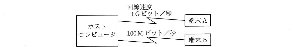 ホストコンピュータと端末 A が回線速度 1G ビット／秒で，ホストコンピュータと端末 B が 100M ビット／秒で接続されている。