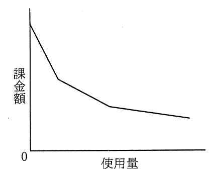 縦軸が課金額，横軸が使用量のグラフ。使用量 0 で高い値から始まり，使用量が増えるにつれて課金額が下がっていく折れ線。