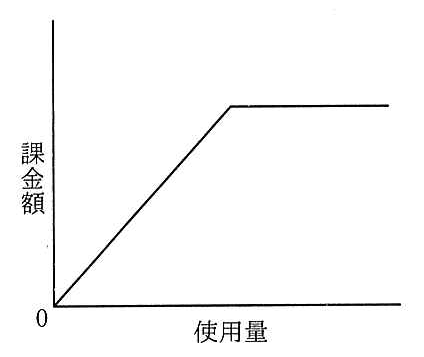 縦軸が課金額，横軸が使用量のグラフ。原点から一定の傾きで増え，ある使用量から先は課金額が一定になる折れ線。
