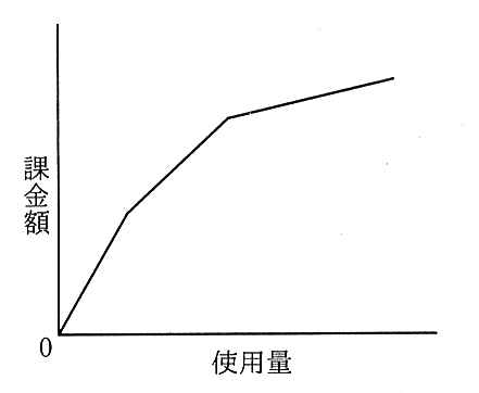 縦軸が課金額，横軸が使用量のグラフ。原点から増え，使用量が増えるにつれて増え方（傾き）が段階的に緩やかになる折れ線。