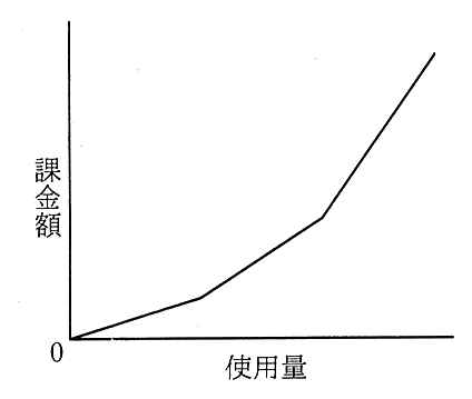 縦軸が課金額，横軸が使用量のグラフ。原点から増え，使用量が増えるにつれて増え方（傾き）が段階的に急になる折れ線。