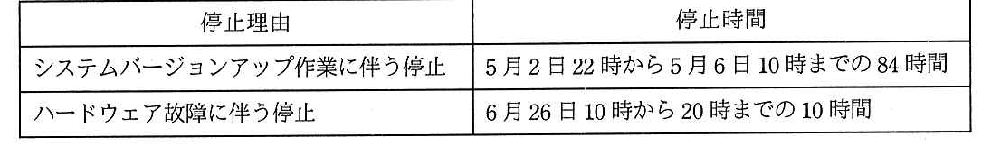 サービス停止状況の表。システムバージョンアップ作業に伴う停止：5月2日22時から5月6日10時までの84時間。ハードウェア故障に伴う停止：6月26日10時から20時までの10時間。