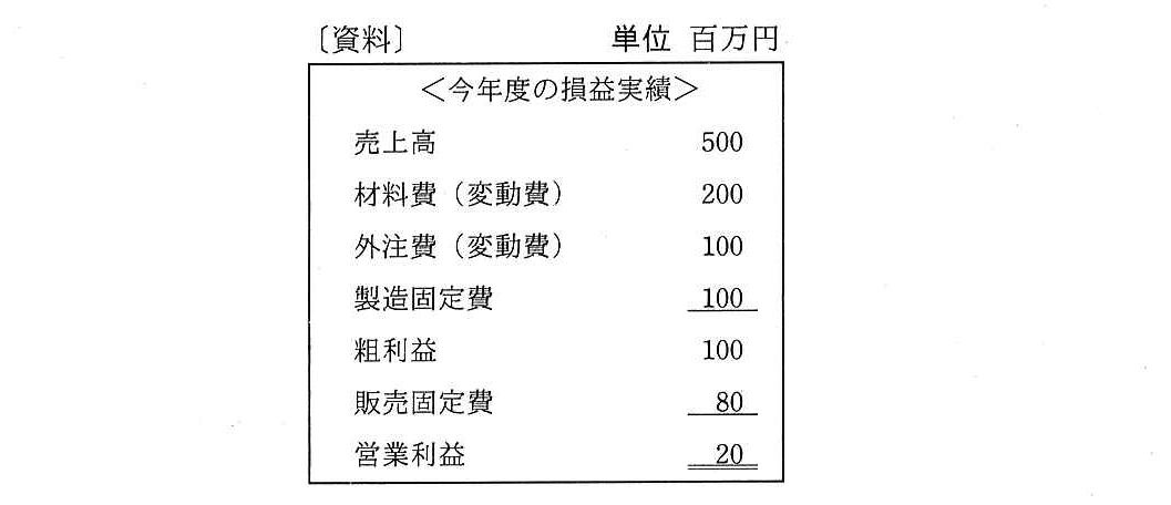 〔資料〕今年度の損益実績（単位 百万円）。売上高 500，材料費（変動費）200，外注費（変動費）100，製造固定費 100，粗利益 100，販売固定費 80，営業利益 20。