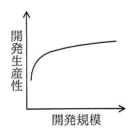 縦軸が開発生産性，横軸が開発規模のグラフ。規模が小さいうちに急に上がり，その後は緩やかに上がり続ける曲線。