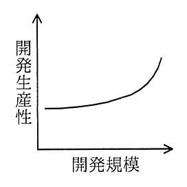 縦軸が開発生産性，横軸が開発規模のグラフ。はじめはほぼ横ばいで，規模が大きくなるにつれて急に上がる曲線。