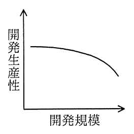 縦軸が開発生産性，横軸が開発規模のグラフ。はじめはほぼ横ばいで，規模が大きくなるにつれて急に下がる曲線。