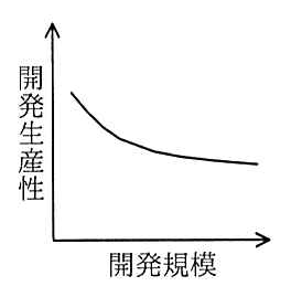 縦軸が開発生産性，横軸が開発規模のグラフ。規模が小さいうちに急に下がり，その後は緩やかに下がり続ける曲線。