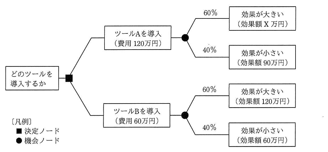 デシジョンツリー。“どのツールを導入するか”の決定ノードから二つの枝が出る。一つは“ツール A を導入（費用120万円）”で，その先の機会ノードから，60%で“効果が大きい（効果額 X 万円）”，40%で“効果が小さい（効果額90万円）”に分かれる。もう一つは“ツール B を導入（費用60万円）”で，その先の機会ノードから，60%で“効果が大きい（効果額120万円）”，40%で“効果が小さい（効果額60万円）”に分かれる。凡例は，黒い四角が決定ノード，黒い丸が機会ノード。