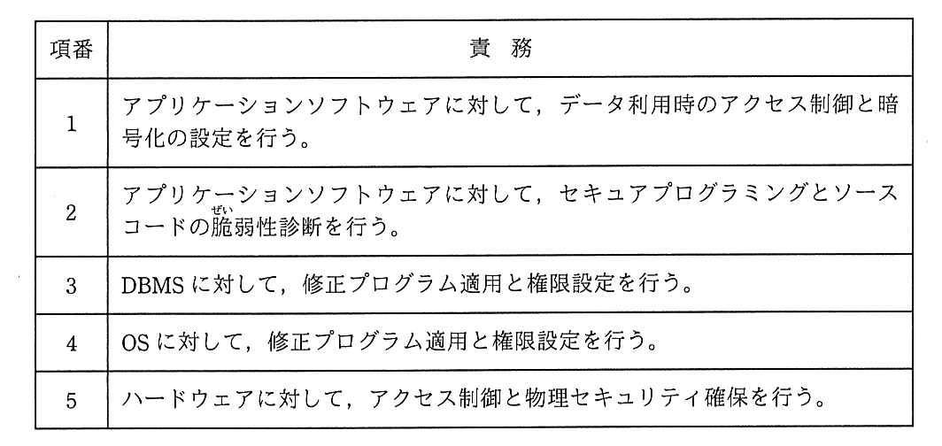 項番ごとの責務。項番 1 はアプリケーションソフトウェアに対して，データ利用時のアクセス制御と暗号化の設定を行う。項番 2 はアプリケーションソフトウェアに対して，セキュアプログラミングとソースコードの脆弱性診断を行う。項番 3 は DBMS に対して，修正プログラム適用と権限設定を行う。項番 4 は OS に対して，修正プログラム適用と権限設定を行う。項番 5 はハードウェアに対して，アクセス制御と物理セキュリティ確保を行う。