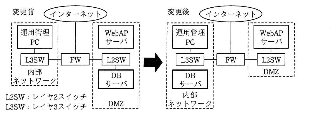 変更前と変更後のネットワーク構成。変更前は，FW の左側の内部ネットワークに運用管理 PC が L3SW 経由でつながり，FW の右側の DMZ に WebAP サーバと DB サーバが L2SW 経由でつながる。FW の上にインターネットがつながる。変更後は，DB サーバが DMZ から内部ネットワークへ移り，L3SW につながる。DMZ には WebAP サーバだけが残る。L2SW はレイヤ2スイッチ，L3SW はレイヤ3スイッチ。