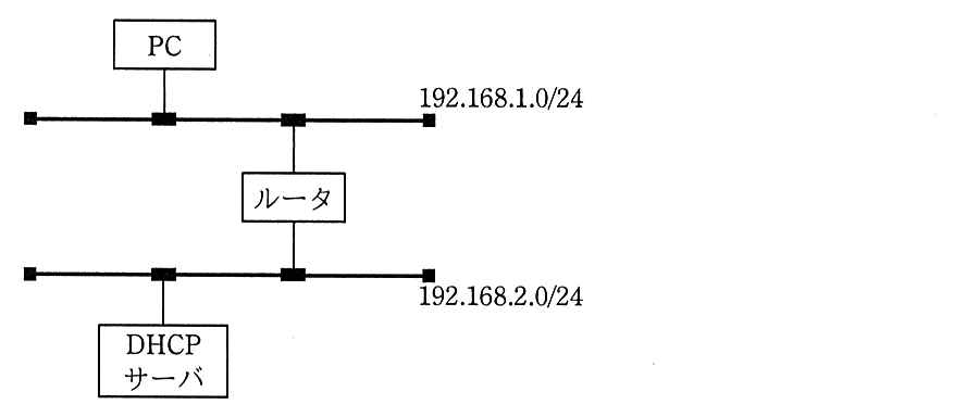 PC はサブネット 192.168.1.0/24 につながり，DHCP サーバはサブネット 192.168.2.0/24 につながる。二つのサブネットはルータで接続されている。