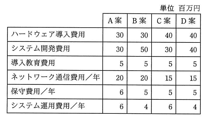 単位は百万円。A 案・B 案・C 案・D 案の順に，ハードウェア導入費用は 30・30・40・40，システム開発費用は 30・50・30・40，導入教育費用は 5・5・5・5，ネットワーク通信費用／年は 20・20・15・15，保守費用／年は 6・5・5・5，システム運用費用／年は 6・4・6・4。