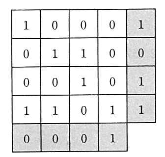 4×4 のデータビットと，各行の右端・各列の下端に付けたパリティビット（網掛け）。1行目 1 0 0 0｜1，2行目 0 1 1 0｜0，3行目 0 0 1 0｜1，4行目 1 1 0 1｜1，列のパリティ 0 0 0 1。