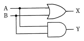 A と B を OR ゲートに入れて X，A と B を AND ゲートに入れて Y とする回路。
