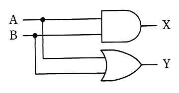 A と B を AND ゲートに入れて X，A と B を OR ゲートに入れて Y とする回路。