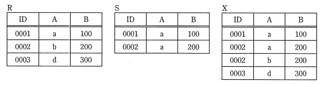 関係 R（ID，A，B）は (0001，a，100)，(0002，b，200)，(0003，d，300)。関係 S（ID，A，B）は (0001，a，100)，(0002，a，200)。関係 X（ID，A，B）は (0001，a，100)，(0002，a，200)，(0002，b，200)，(0003，d，300)。