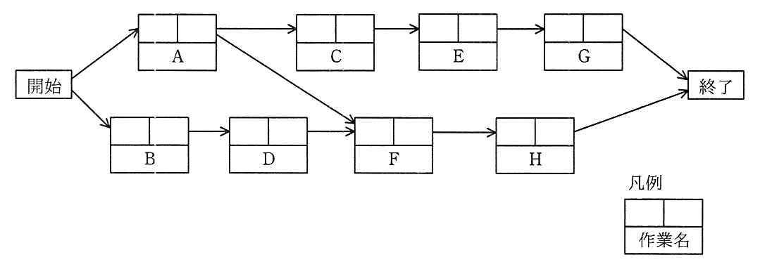 プレシデンスダイアグラム。開始の後に A と B。A の後に C と F。C の後に E，E の後に G，G の後に終了。B の後に D，D の後に F。F の後に H，H の後に終了。