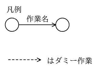 アローダイアグラムの凡例。丸から丸への矢印の上に作業名を書く。破線の矢印はダミー作業。