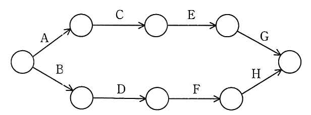 開始から A と B が分かれ，A の後に C，E，G，B の後に D，F，H と続いて終了に合流する。ダミー作業はない。