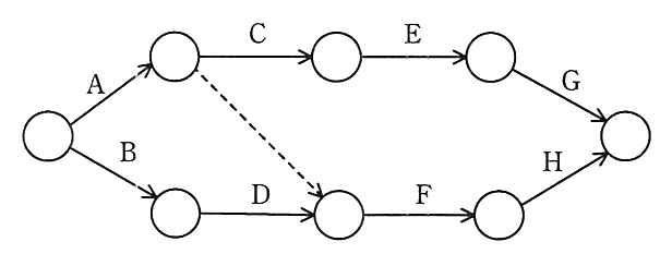 アと同じ形に，A の終了の結合点から D の終了（F の開始）の結合点へのダミー作業を1本加えたもの。