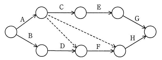 イのダミー作業に加えて，A の終了の結合点から F の終了（H の開始）の結合点へのダミー作業をもう1本加えたもの。