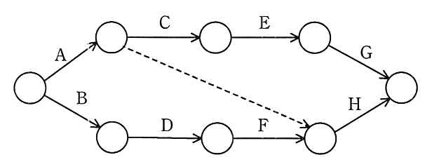 アと同じ形に，A の終了の結合点から F の終了（H の開始）の結合点へのダミー作業を1本加えたもの。