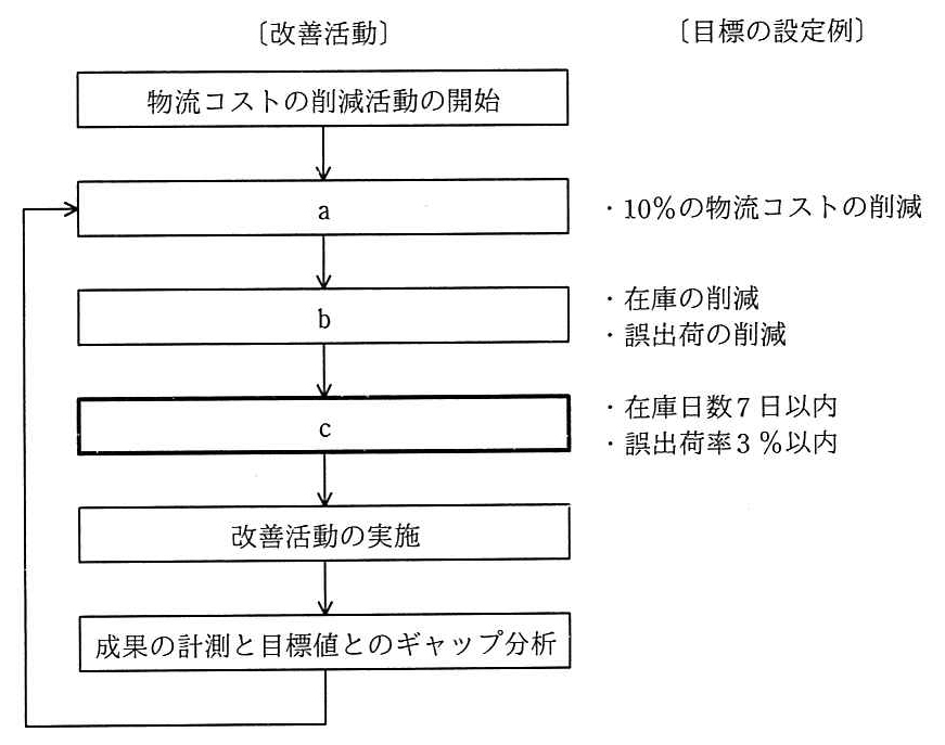 〔改善活動〕の流れ図と〔目標の設定例〕。物流コストの削減活動の開始 → a（設定例：10％の物流コストの削減）→ b（設定例：在庫の削減，誤出荷の削減）→ c（設定例：在庫日数7日以内，誤出荷率3％以内）→ 改善活動の実施 → 成果の計測と目標値とのギャップ分析 → a に戻る。
