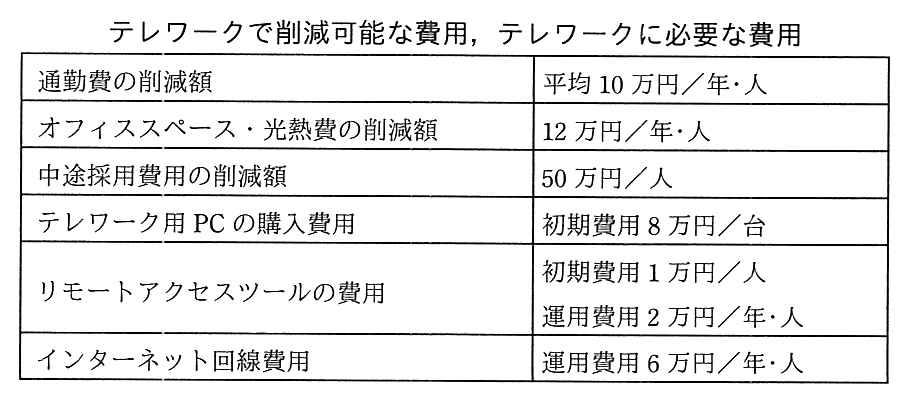 テレワークで削減可能な費用，テレワークに必要な費用の表。通勤費の削減額：平均10万円／年・人。オフィススペース・光熱費の削減額：12万円／年・人。中途採用費用の削減額：50万円／人。テレワーク用 PC の購入費用：初期費用8万円／台。リモートアクセスツールの費用：初期費用1万円／人，運用費用2万円／年・人。インターネット回線費用：運用費用6万円／年・人。
