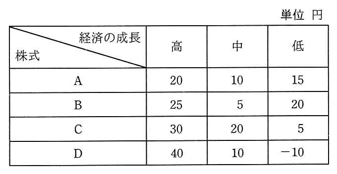 株式の予想値上がり幅の表（単位 円）。経済の成長が高・中・低のとき，株式 A は 20，10，15。B は 25，5，20。C は 30，20，5。D は 40，10，−10。