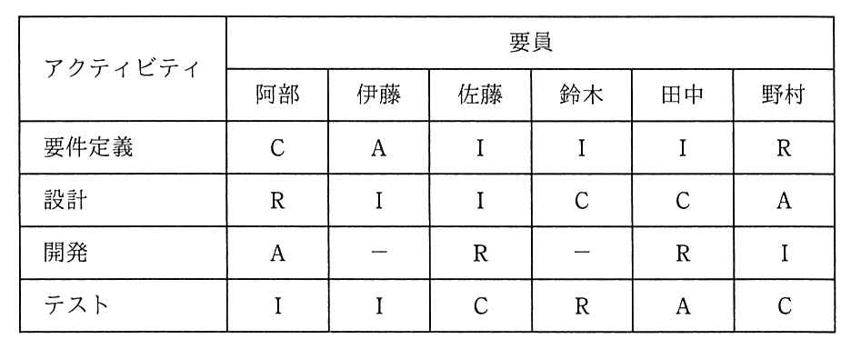 アクティビティごとに要員の役割を R・A・C・I で示した表。要員は阿部・伊藤・佐藤・鈴木・田中・野村の順。要件定義は C・A・I・I・I・R，設計は R・I・I・C・C・A，開発は A・−・R・−・R・I，テストは I・I・C・R・A・C。