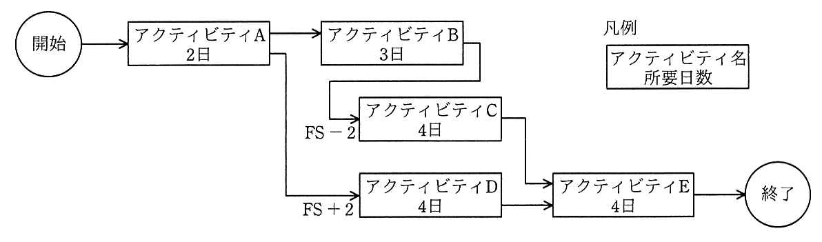PDM の図。開始からアクティビティ A（2日）へつながる。A からはアクティビティ B（3日）と，FS＋2 の関係でアクティビティ D（4日）へつながる。B からは FS−2 の関係でアクティビティ C（4日）へつながる。C と D はアクティビティ E（4日）へつながり，E から終了へ向かう。凡例は，四角の中にアクティビティ名と所要日数を書くことを示している。