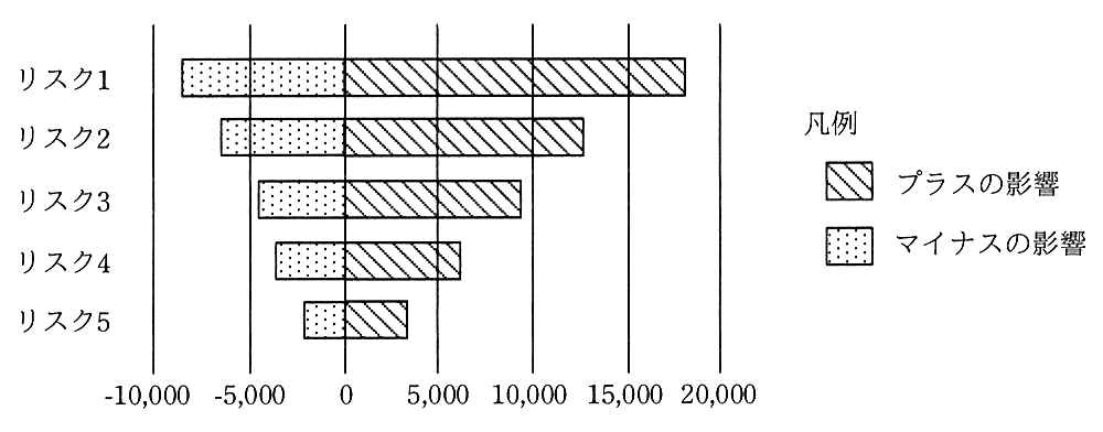 横棒グラフ。縦にリスク1からリスク5が並び，横軸は −10,000 から 20,000。各リスクの棒は 0 を境に左へマイナスの影響，右へプラスの影響が伸びる。棒の長さはリスク1が最も長く，リスク5に向かって順に短くなり，全体が上から下へ細くなる漏斗のような形になっている。