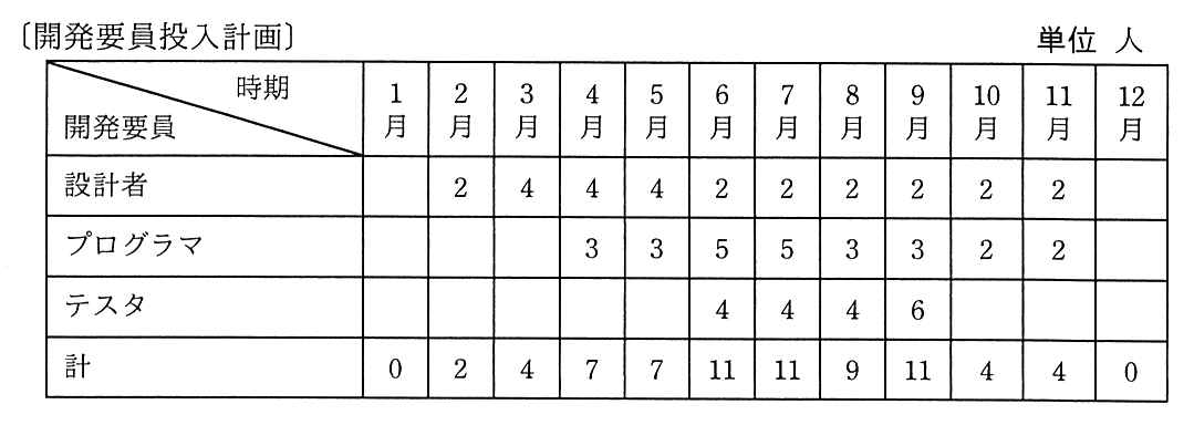 〔開発要員投入計画〕と題した表（単位 人）。行は開発要員の区分，列は1月から12月までの時期。設計者は2月から11月まで順に 2，4，4，4，2，2，2，2，2，2。プログラマは4月から11月まで順に 3，3，5，5，3，3，2，2。テスタは6月から9月まで順に 4，4，4，6。計は1月から12月まで順に 0，2，4，7，7，11，11，9，11，4，4，0。