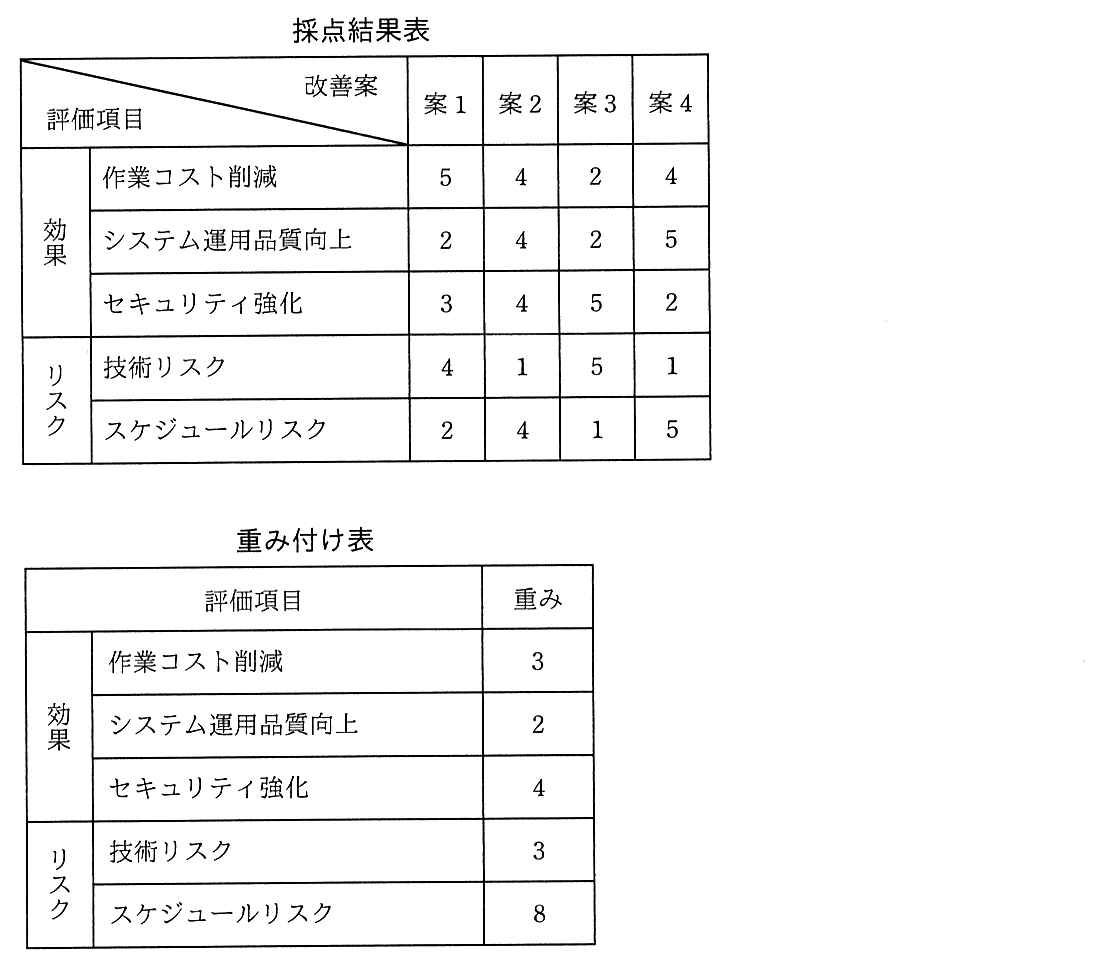 採点結果表と重み付け表。採点結果表（案1・案2・案3・案4の順）：効果の作業コスト削減は 5・4・2・4，システム運用品質向上は 2・4・2・5，セキュリティ強化は 3・4・5・2。リスクの技術リスクは 4・1・5・1，スケジュールリスクは 2・4・1・5。重み付け表：効果の作業コスト削減は3，システム運用品質向上は2，セキュリティ強化は4，リスクの技術リスクは3，スケジュールリスクは8。