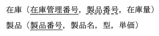 在庫（在庫管理番号，製品番号，在庫量）。在庫管理番号に実線の下線（主キー），製品番号に破線の下線（外部キー）が引かれている。製品（製品番号，製品名，型，単価）。製品番号に実線の下線（主キー）が引かれている。