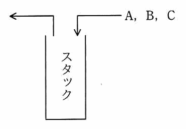 スタックの模式図。右上から A，B，C の順にデータが入り，同じ側から取り出されて左へ出ていく。