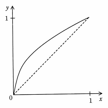 原点から立ち上がり，区間全体で破線 y＝x より上を通って(1,1)に達する，上に凸の曲線。