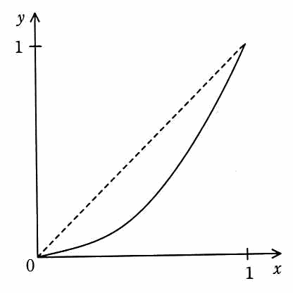 原点から始まり，区間全体で破線 y＝x より下を通って(1,1)に達する，下に凸の曲線。