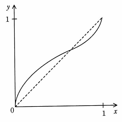 原点から急に立ち上がって破線 y＝x より上を通り，中ほどで破線と交差して下に入り，右端で再び上がって(1,1)に達する曲線。