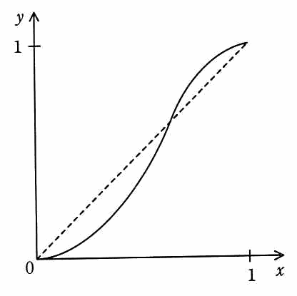 原点から始まり，はじめは破線 y＝x より下を通り，中ほどで破線と交差して上に出て(1,1)に達するS字型の曲線。
