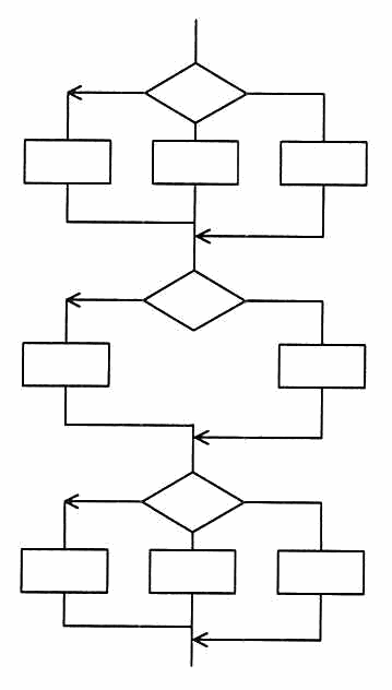 流れ図。judgment が3段に並ぶ。1段目の判定は3方向に分かれ，それぞれに処理が一つずつ置かれて合流する。2段目の判定は2方向に分かれ，それぞれに処理が一つずつ置かれて合流する。3段目の判定は3方向に分かれ，それぞれに処理が一つずつ置かれて合流する。