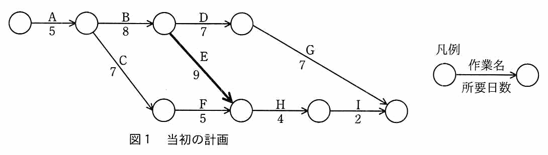 図1 当初の計画。アローダイアグラムで，作業と所要日数は A5，B8，C7，D7，E9，F5，G7，H4，I2。A のあと B と C に分かれ，B のあと D と E に分かれる。D のあとが G。C のあとが F。E と F が合流したあとに H，続いて I。G と I が同じ終点に入る。