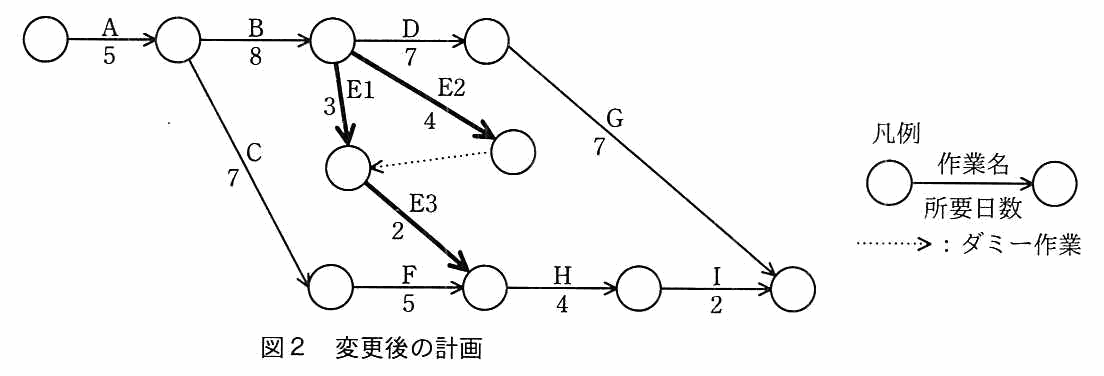 図2 変更後の計画。図1の作業 E9 が E1（3日），E2（4日），E3（2日）に分かれている。B の終点から E1 と E2 が出て，E2 の終点から E1 の終点へダミー作業が引かれ，そこから E3 が F の終点へ入る。ほかの作業と所要日数は図1と同じ。